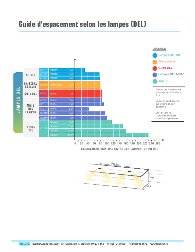 Guide d’espacement selon les lampes (DEL)